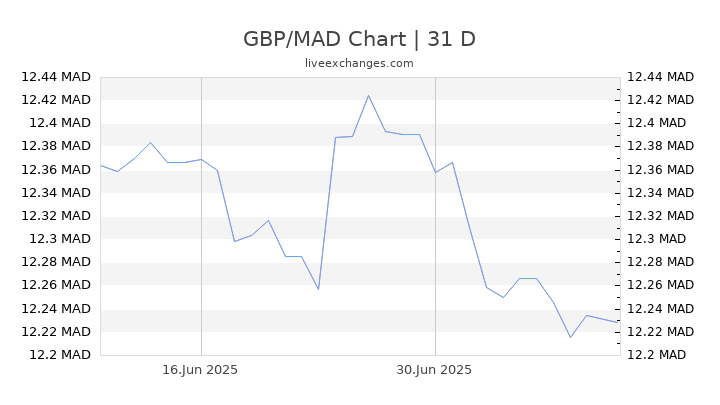 40 GBP To MAD Live Update 40 Pound Sterling 504 9242 MAD Exchange Rate