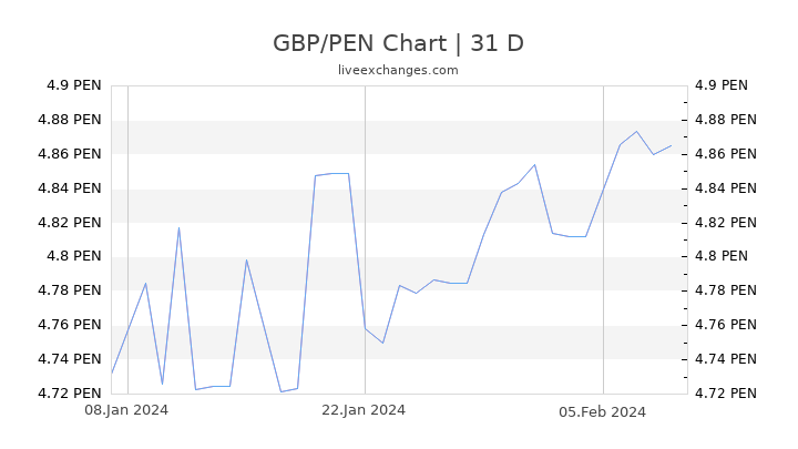 GBP/PEN Chart