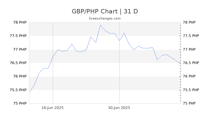 34650 GBP To PHP Live Update 34650 Pound Sterling 2 556 127 2772 