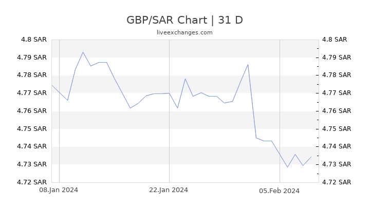 GBP/SAR Chart