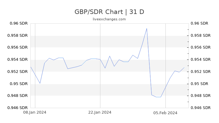 GBP/SDR Chart