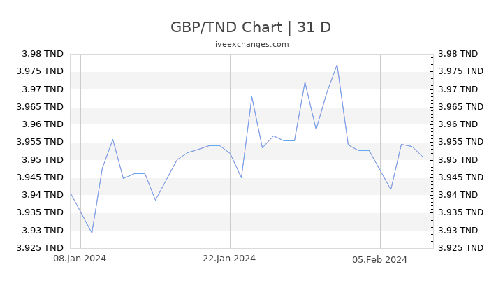 GBP/TND Chart