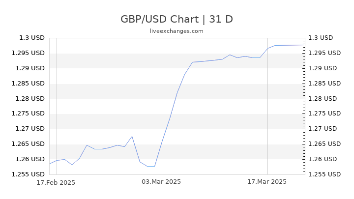 Gbp Usd 1 Year Chart - Ponasa