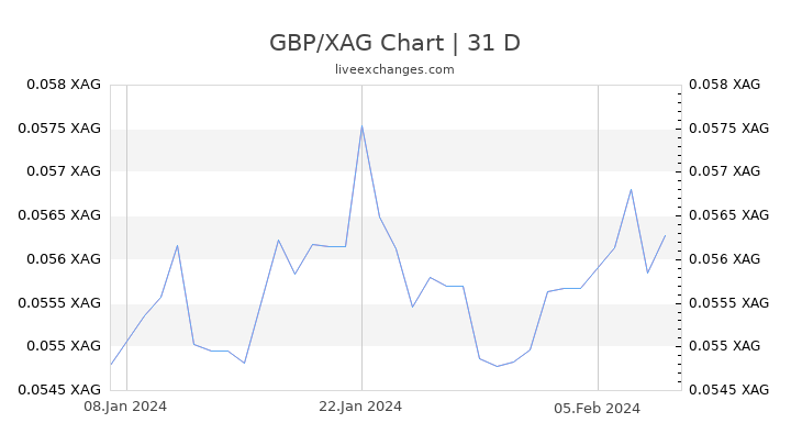 GBP/XAG Chart