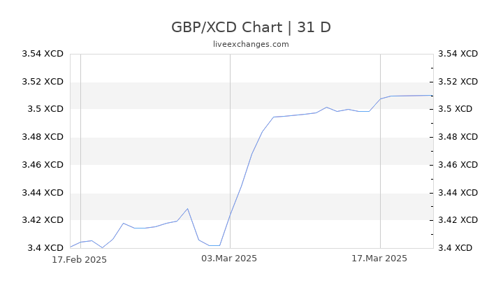 GBP/XCD Chart