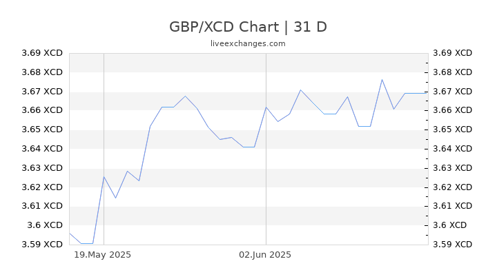 250 GBP To XCD Live Update 250 Pound Sterling 851 3735 XCD Exchange 