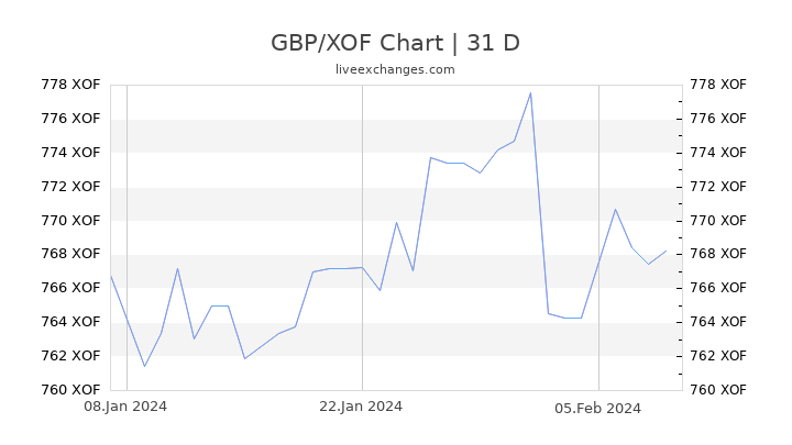 GBP/XOF Chart