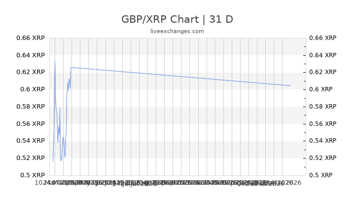 GBP/XRP Chart