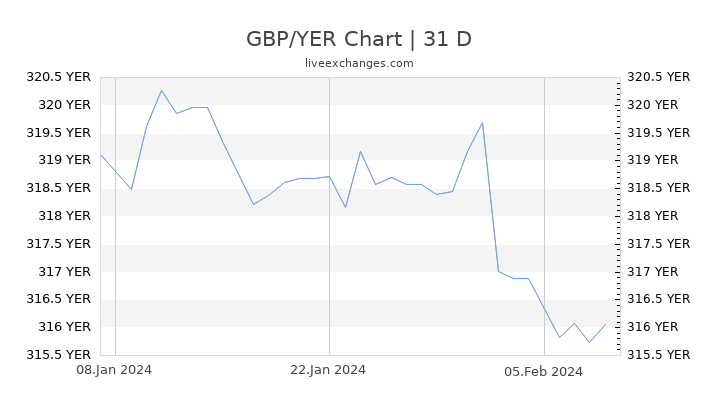 GBP/YER Chart