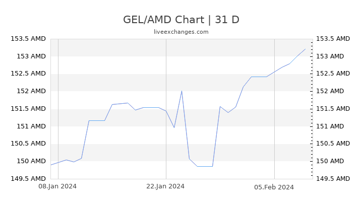 GEL/AMD Chart