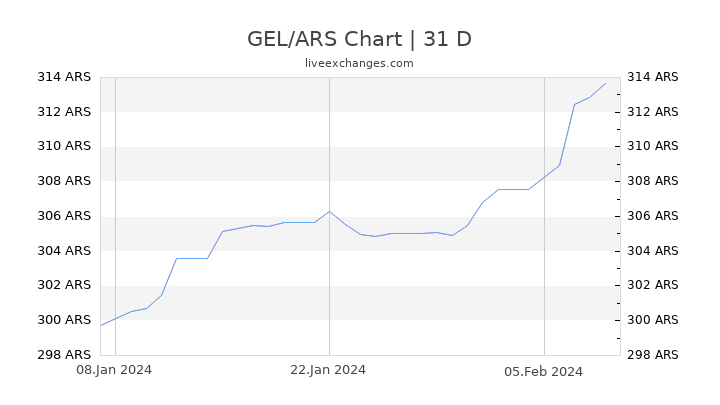 GEL/ARS Chart