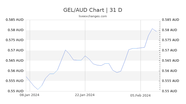 GEL/AUD Chart