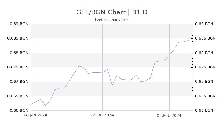 GEL/BGN Chart