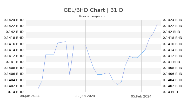 GEL/BHD Chart