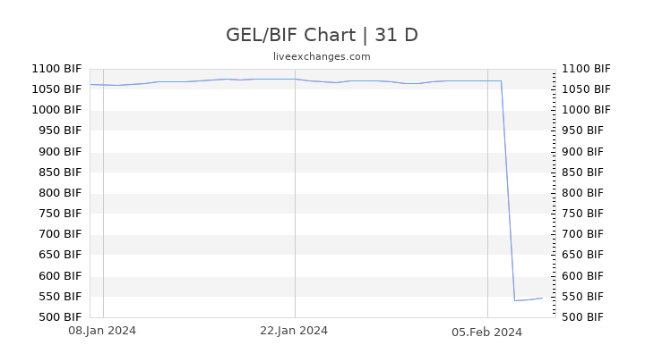 GEL/BIF Chart