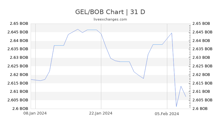 GEL/BOB Chart