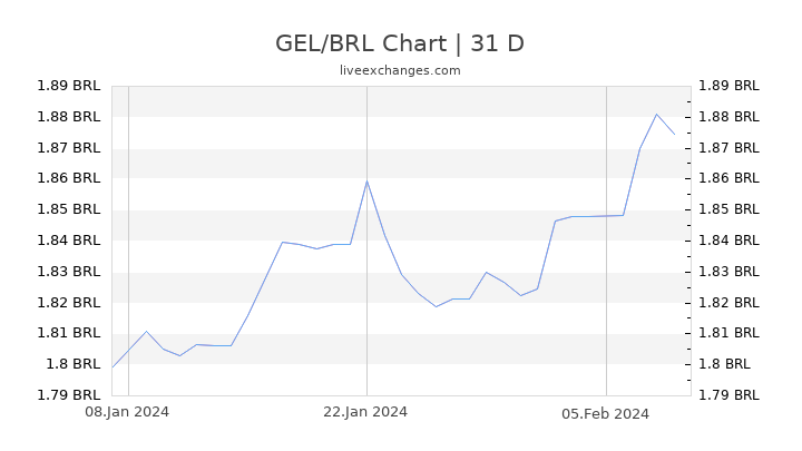 GEL/BRL Chart