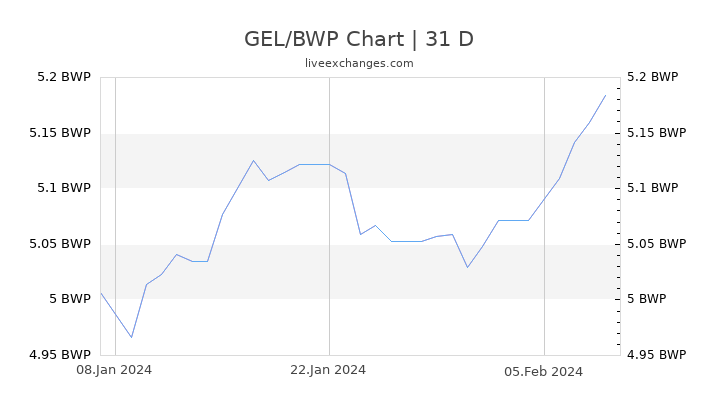GEL/BWP Chart