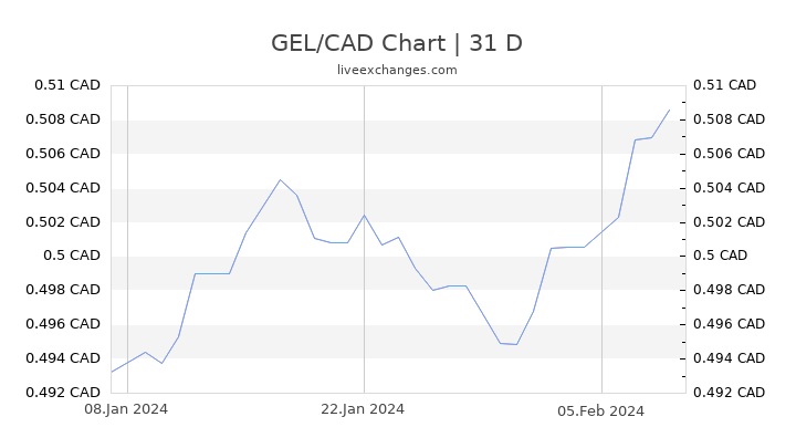 GEL/CAD Chart