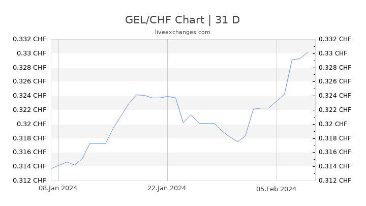 GEL/CHF Chart
