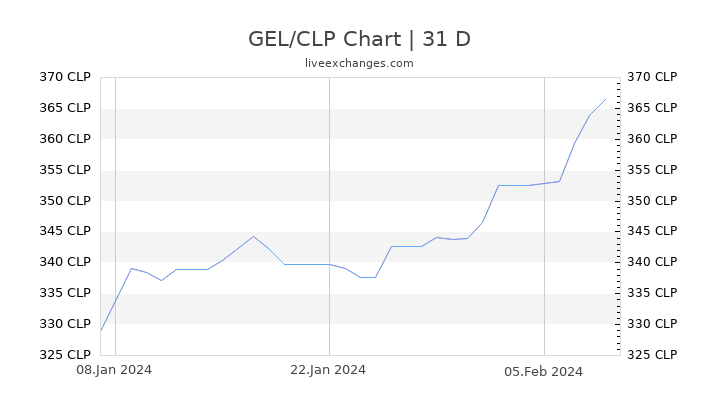 GEL/CLP Chart