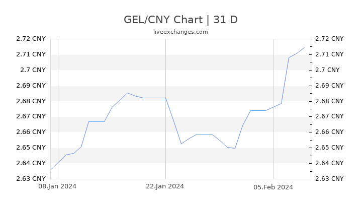 GEL/CNY Chart