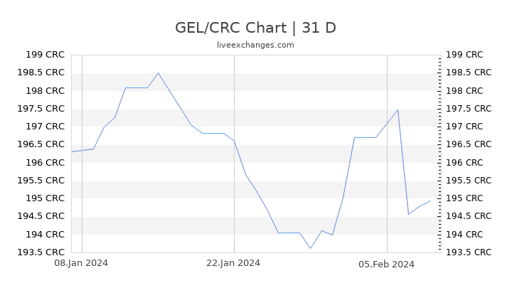 GEL/CRC Chart
