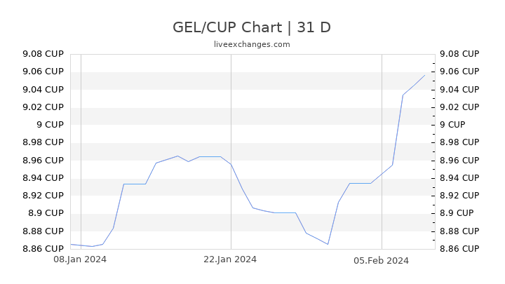 GEL/CUP Chart