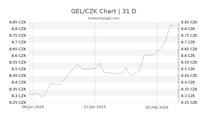 GEL/CZK Chart