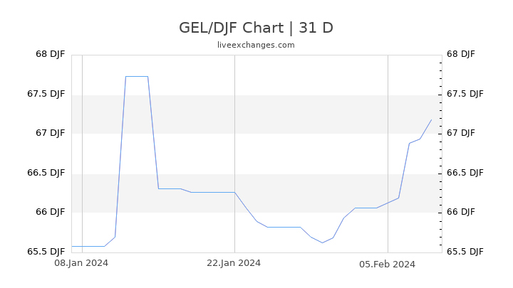 GEL/DJF Chart