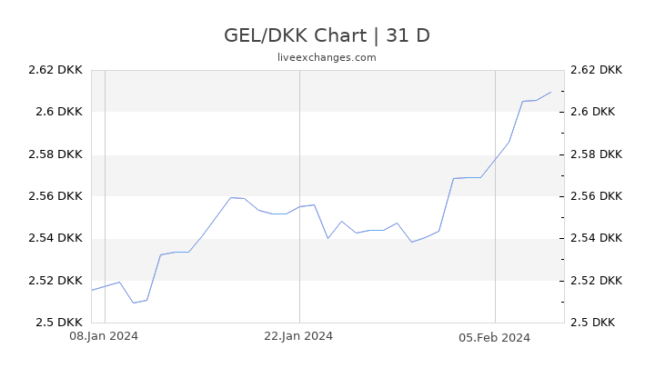 GEL/DKK Chart