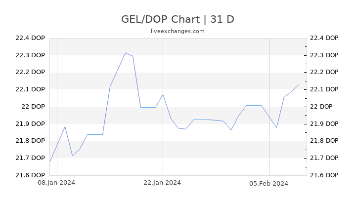 GEL/DOP Chart