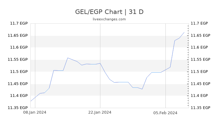 GEL/EGP Chart