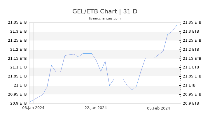 GEL/ETB Chart