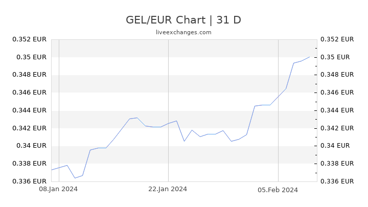GEL/EUR Chart
