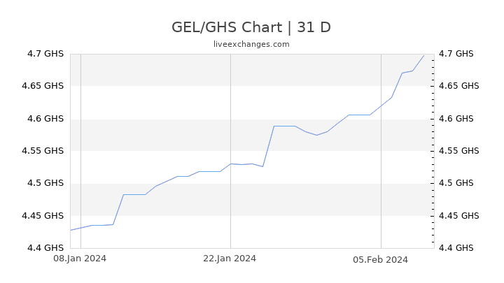 GEL/GHS Chart