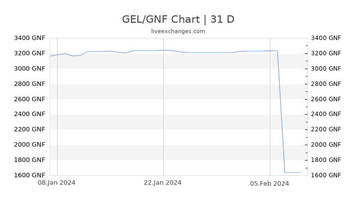 GEL/GNF Chart