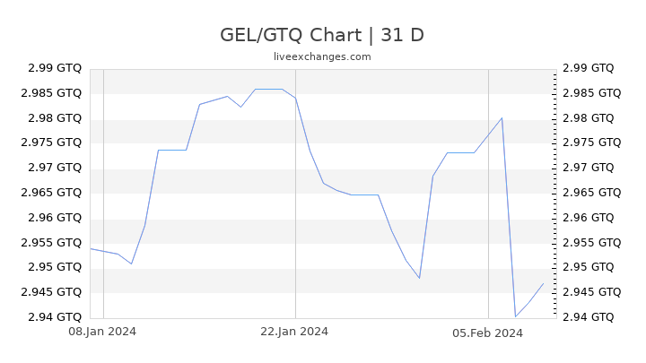GEL/GTQ Chart
