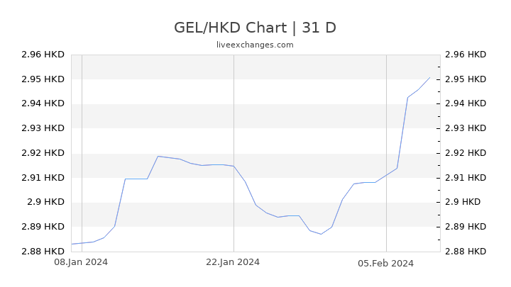 GEL/HKD Chart