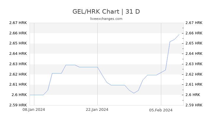 GEL/HRK Chart