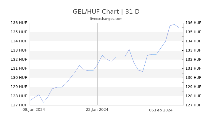 GEL/HUF Chart