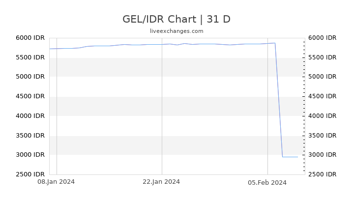 GEL/IDR Chart