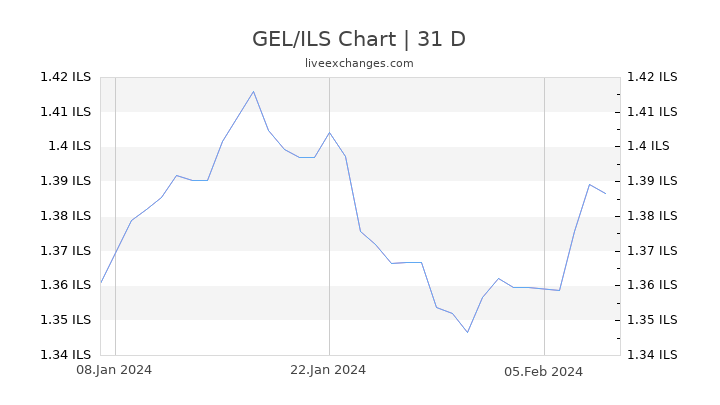 GEL/ILS Chart