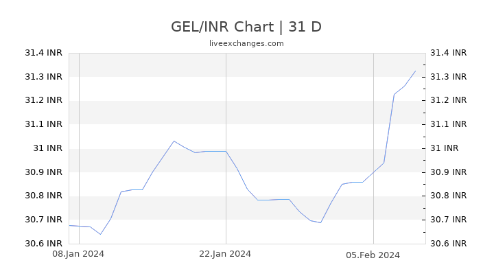 GEL/INR Chart