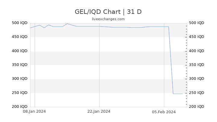 1 GEL to IQD Exchange Rate Live → 1 Georgian Lari → 549.0602