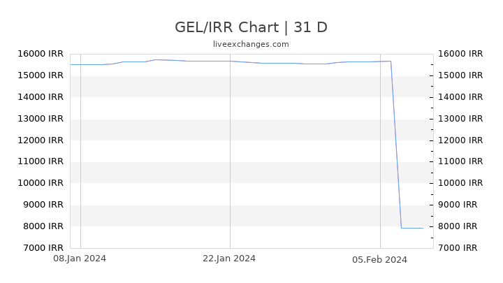 GEL/IRR Chart