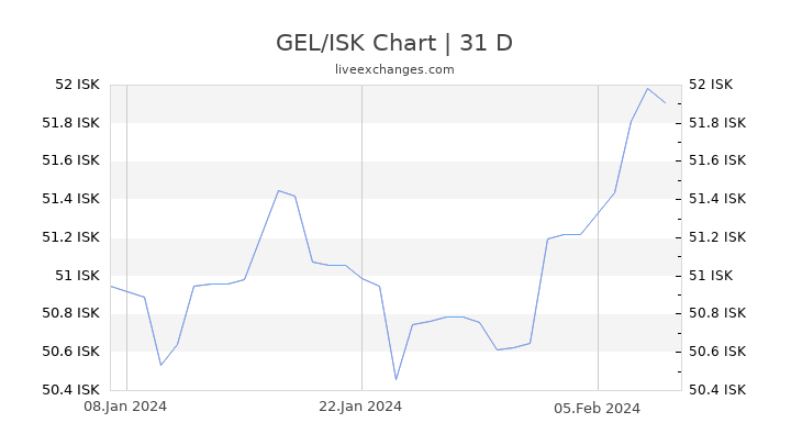 GEL/ISK Chart