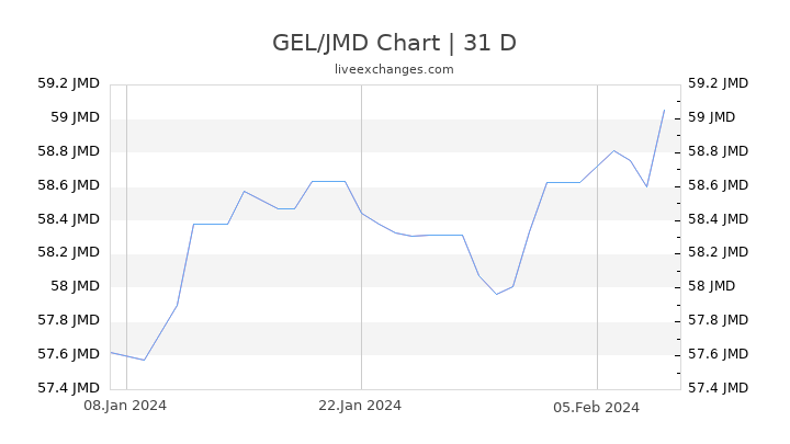 GEL/JMD Chart