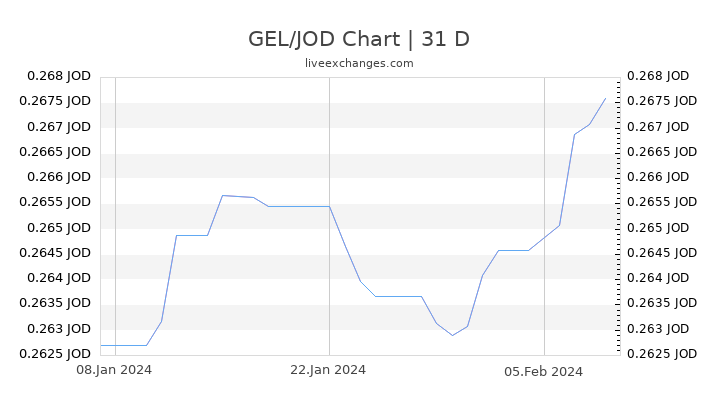 GEL/JOD Chart
