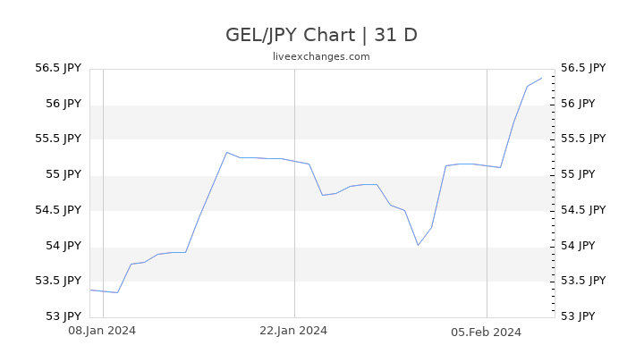 GEL/JPY Chart